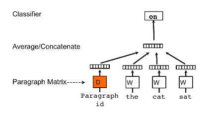 Doc2vec trong Sentiment Analysis